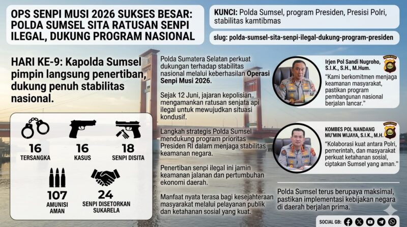 Polda Sumsel berhasil mengungkap 16 kasus kepemilikan dan penyalahgunaan senjata api ilegal serta mengamankan ratusan senjata